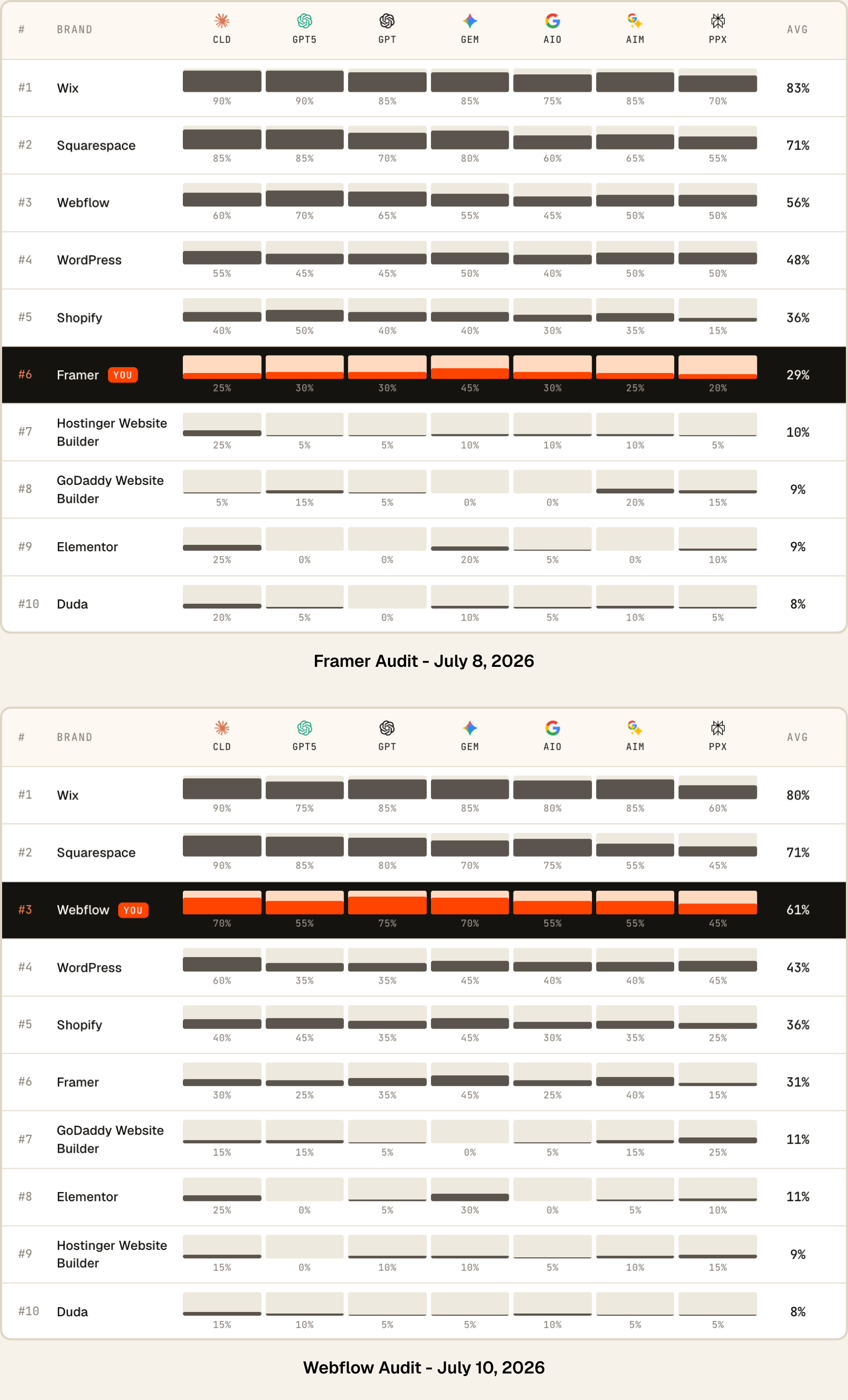 The black row is the audited brand. It moves. Nothing else does.