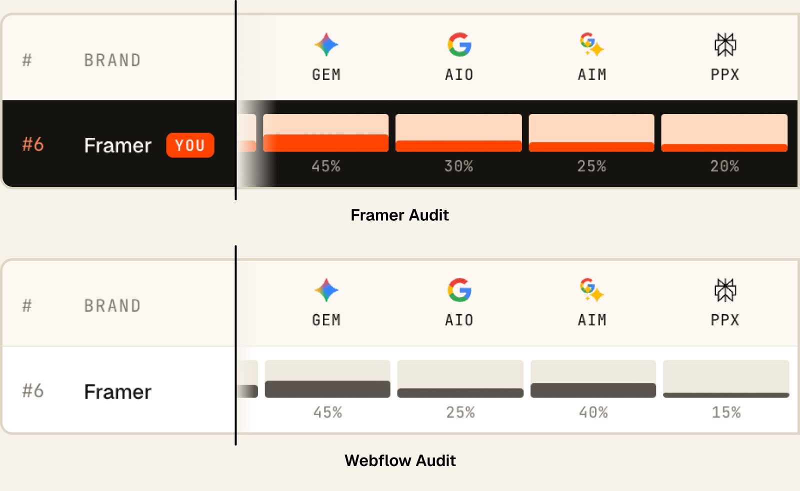 Framer's engine fingerprint, measured twice, independently: best on Gemini at exactly 45% in both audits, weakest on Perplexity in both.