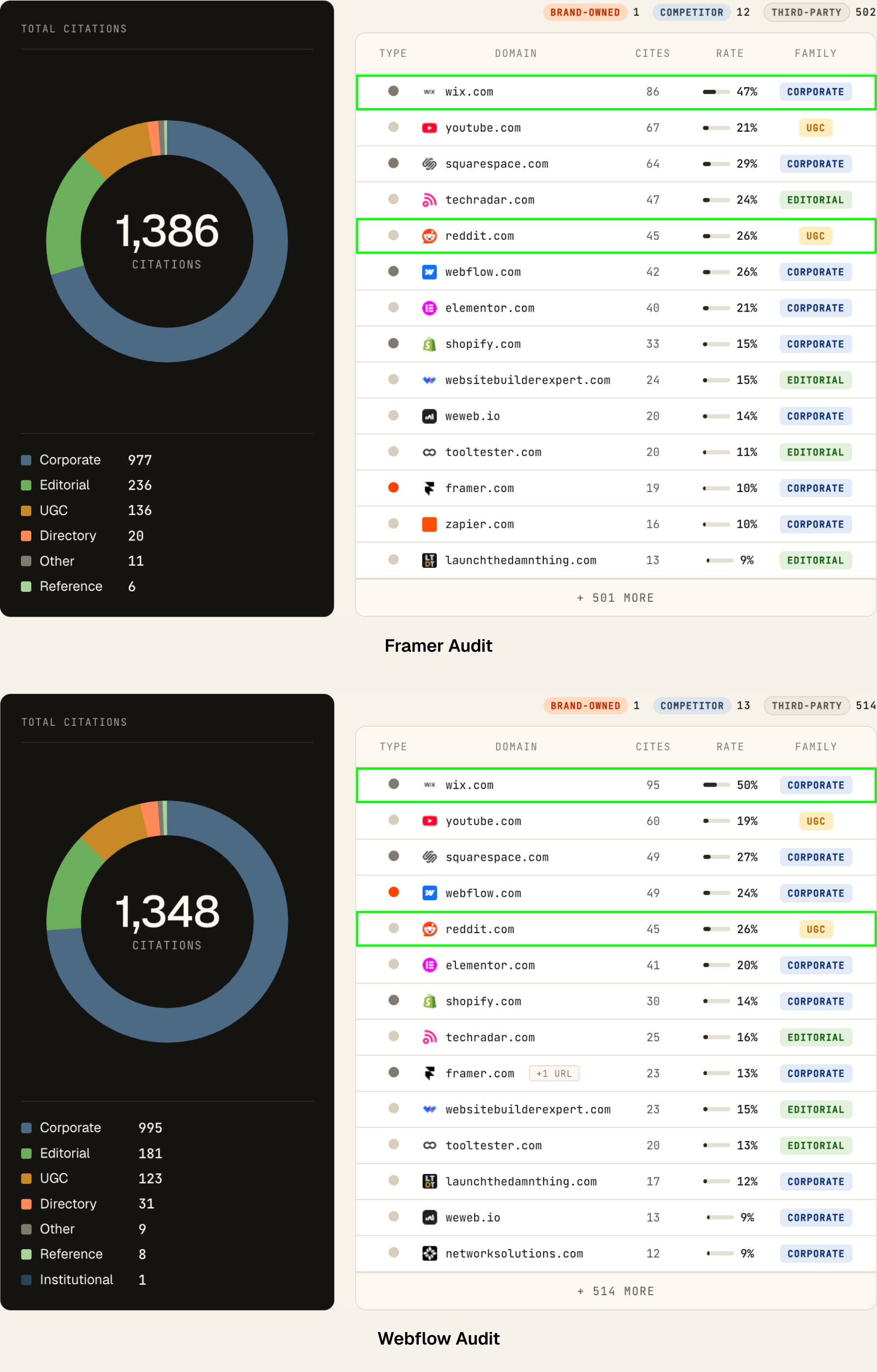 ~1,350 citations per audit, collected independently. Thirteen of the top fifteen source domains repeat — and the most-cited source in AI answers about website builders is Wix's own website, in both.