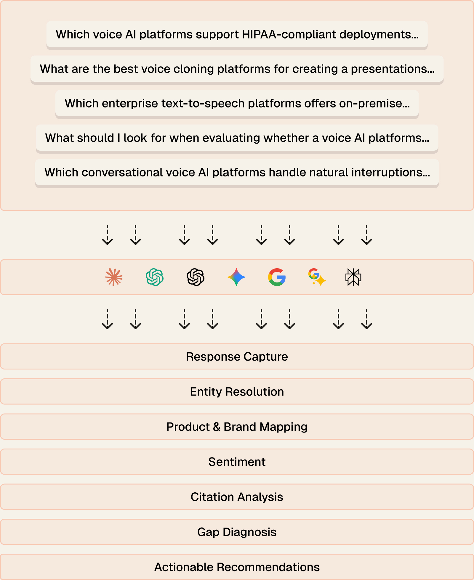 Workflow from seven AI engines through response capture, entity resolution, mapping, sentiment, citation analysis, competitive diagnosis, and recommended actions