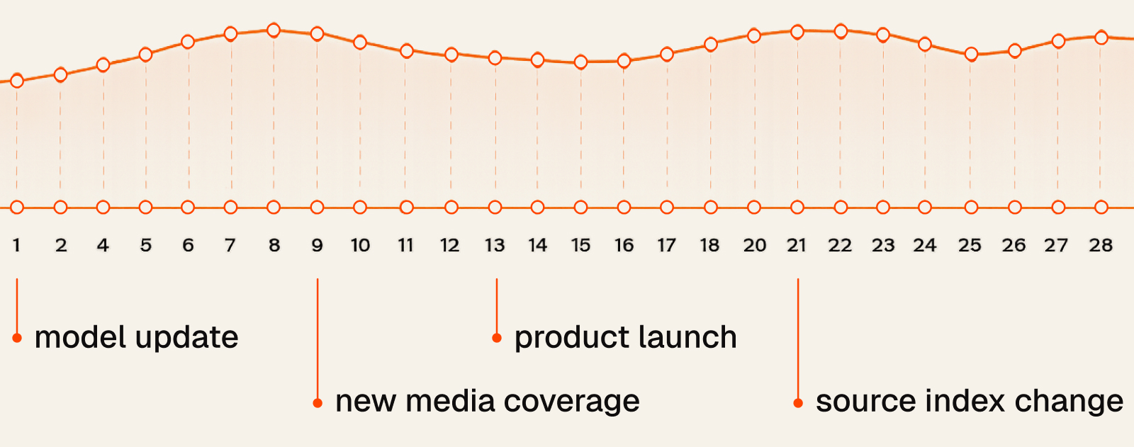 Thirty-day rolling-average timeline combining a model update, product launch, new media coverage, and source-index change