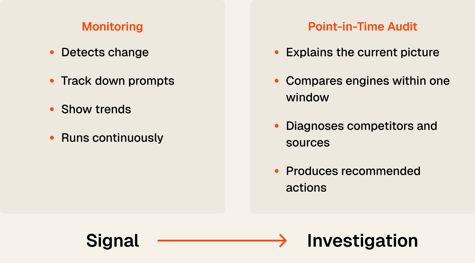 Monitoring detects change and passes the signal to a point-in-time audit for investigation, diagnosis, and recommended actions